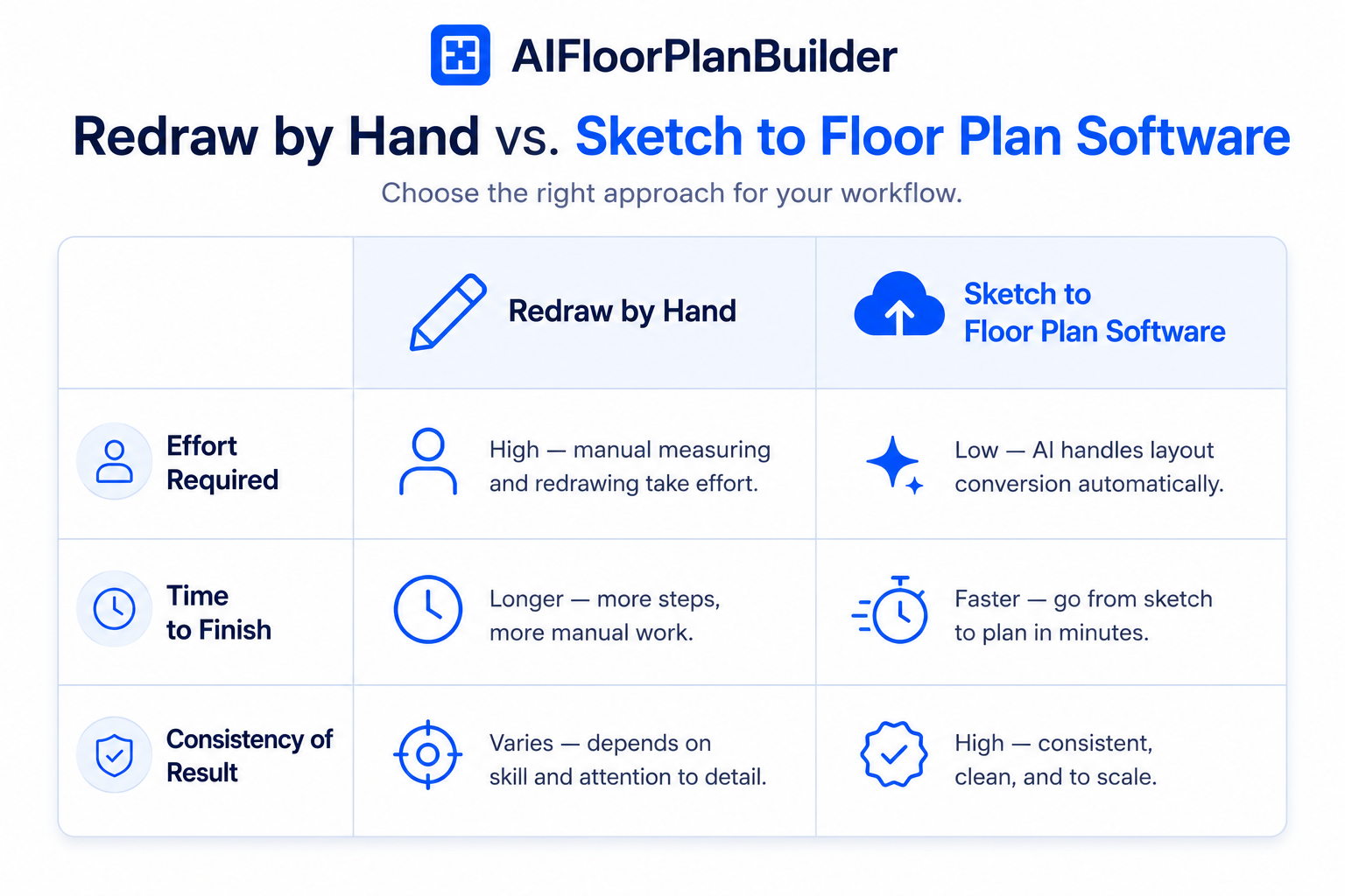 Comparison chart of redrawing a floor plan by hand versus using sketch to floor plan software.