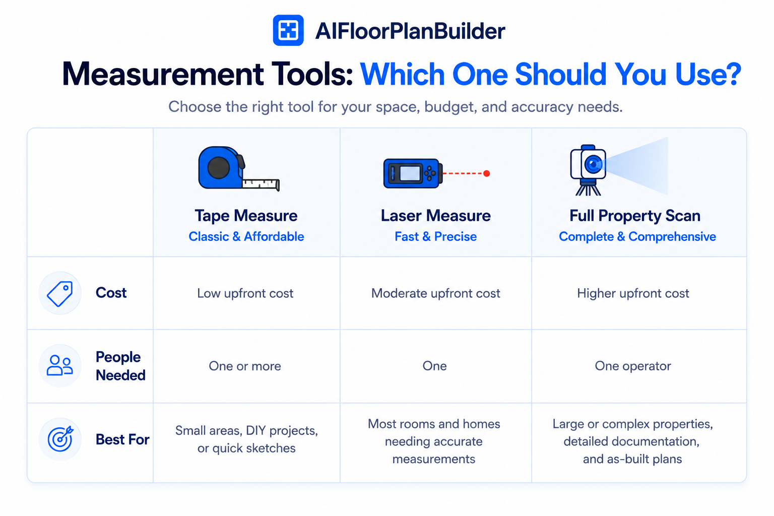 Comparison chart of floor plan measurement tools including tape measures and laser measures.