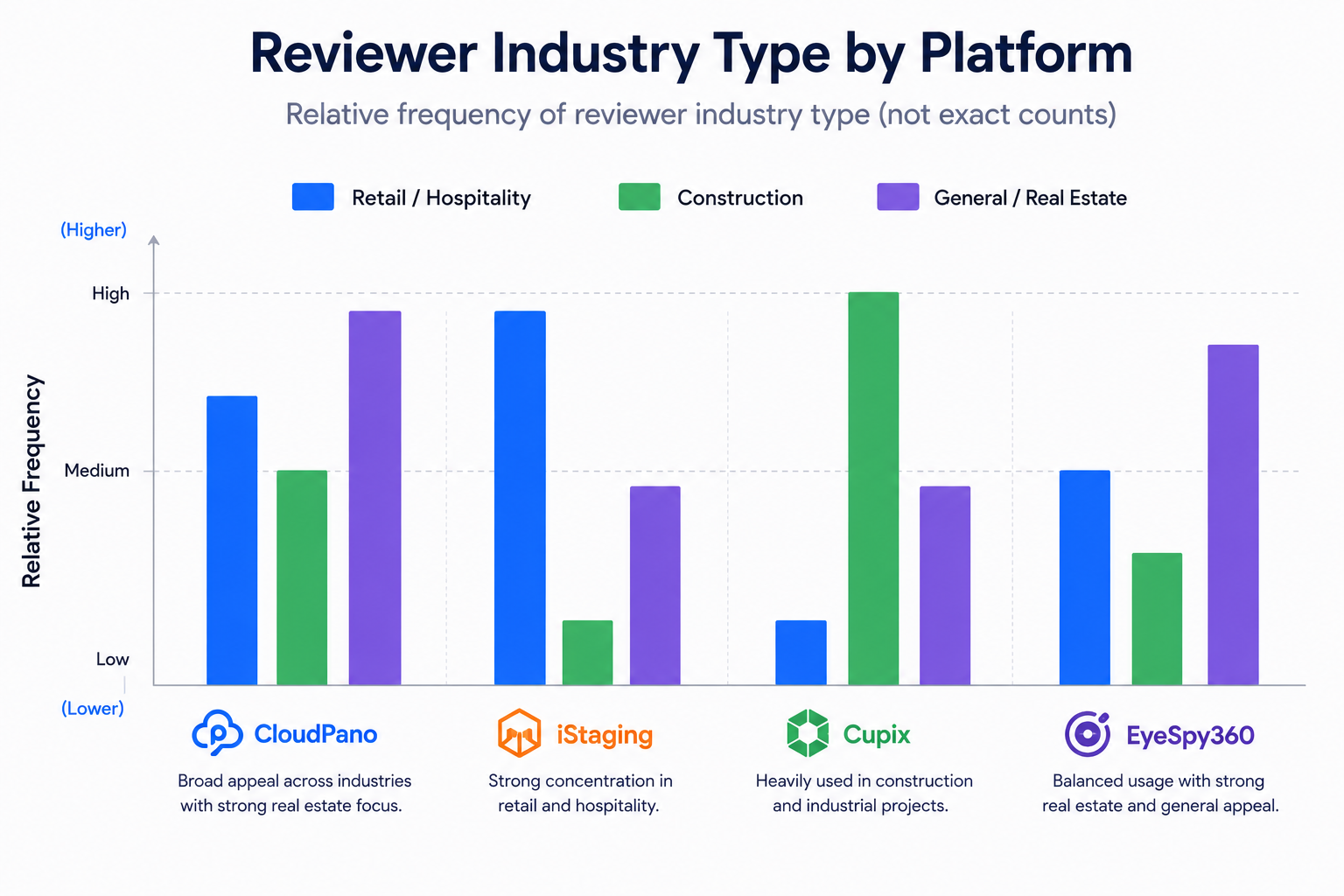 Which industries tend to cluster around which platform, based on reviewer patterns