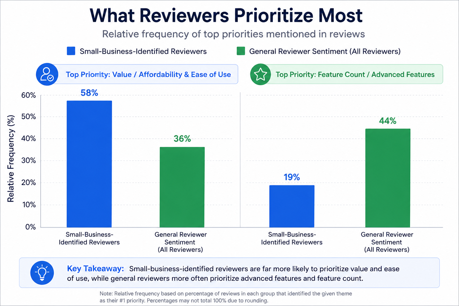 Small business reviewers tend to prioritize differently than the general reviewer population