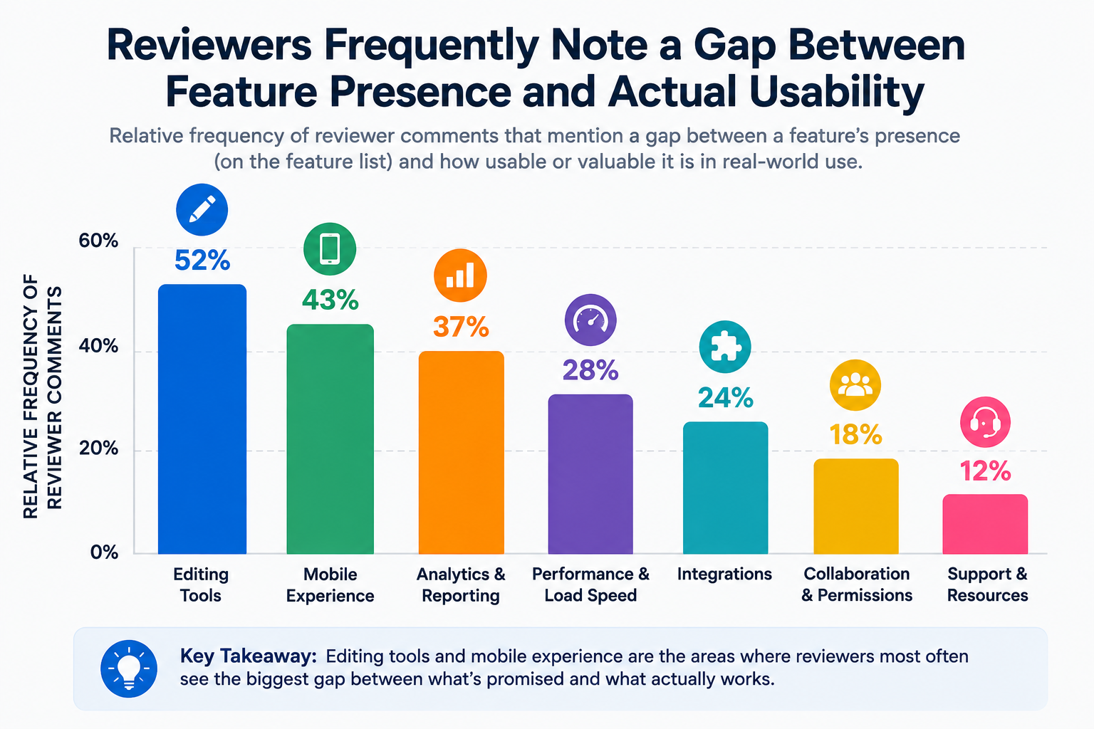 Where reviewers most often note that a feature existed but wasn't as usable as expected.