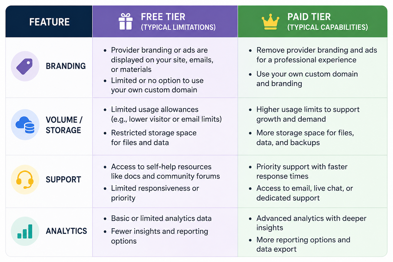 What typically changes when you move from a free tool to a paid platform.