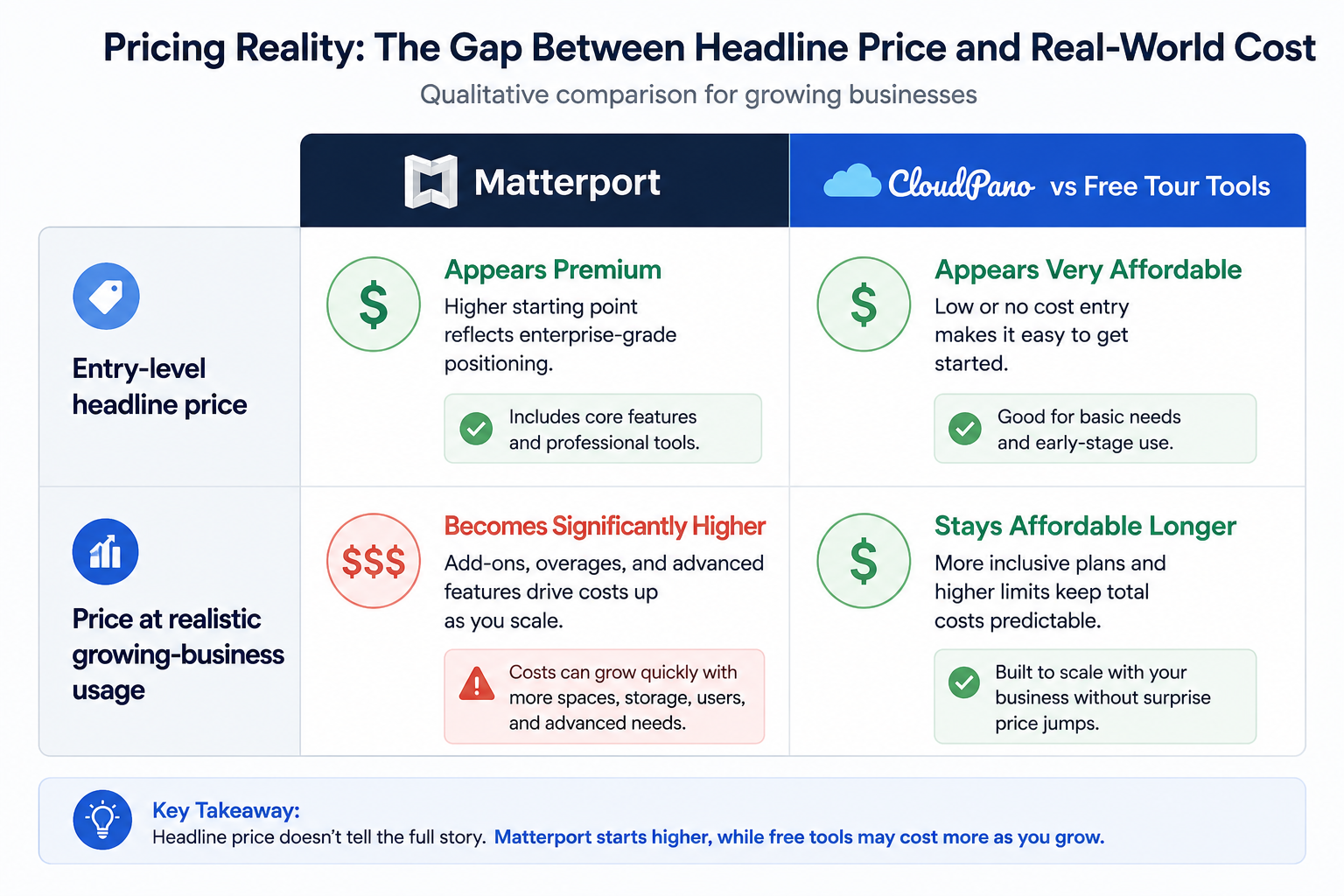 The gap between the advertised starting price and what a growing business actually pays.