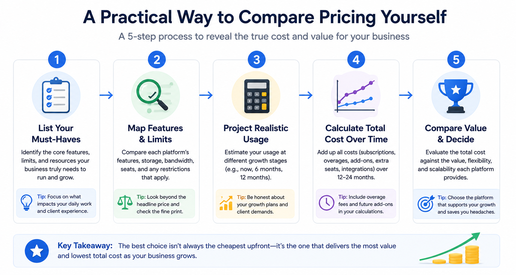 A step-by-step way to compare pricing based on your real usage, not headline numbers.