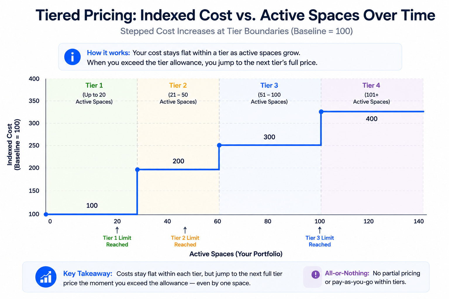 How cost tends to move in steps, not smoothly, as your active library grows.