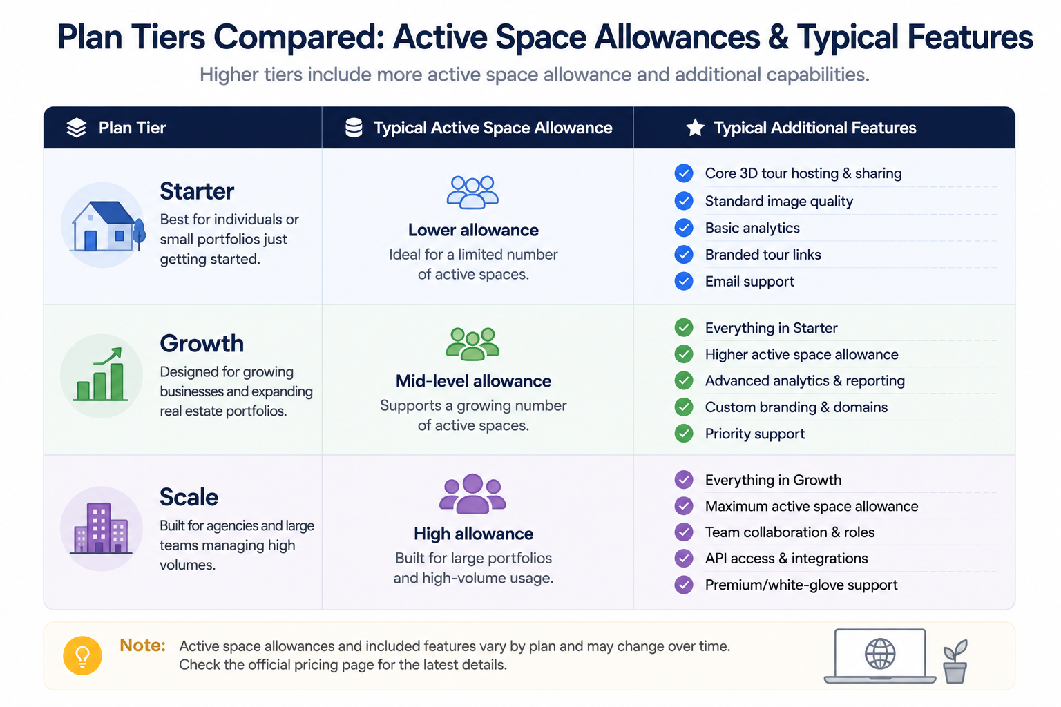 A general shape of how plans typically differ in allowance and features.