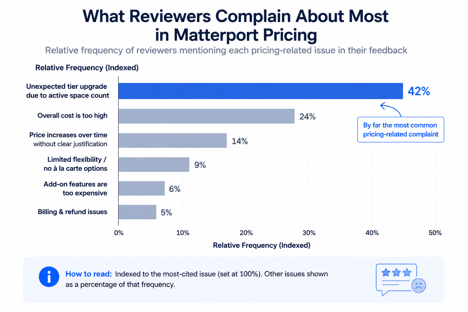 How often an unexpected tier upgrade specifically comes up in reviewer feedback