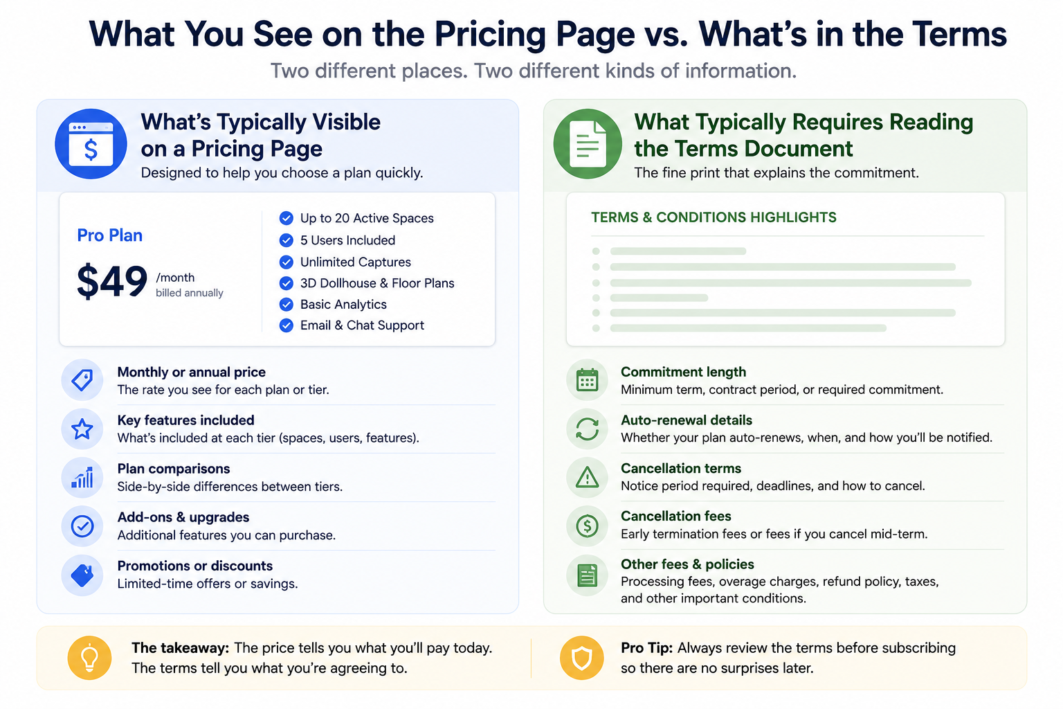 What you'll see on the pricing page, versus what you'll only find in the terms.