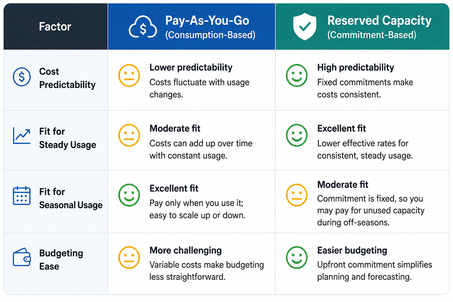 How the two main billing models compare across the factors that actually matter.