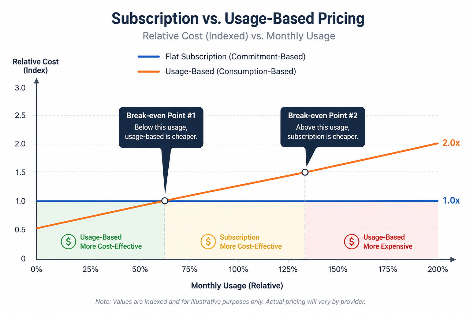 How cost behaves differently under each model as monthly usage varies.