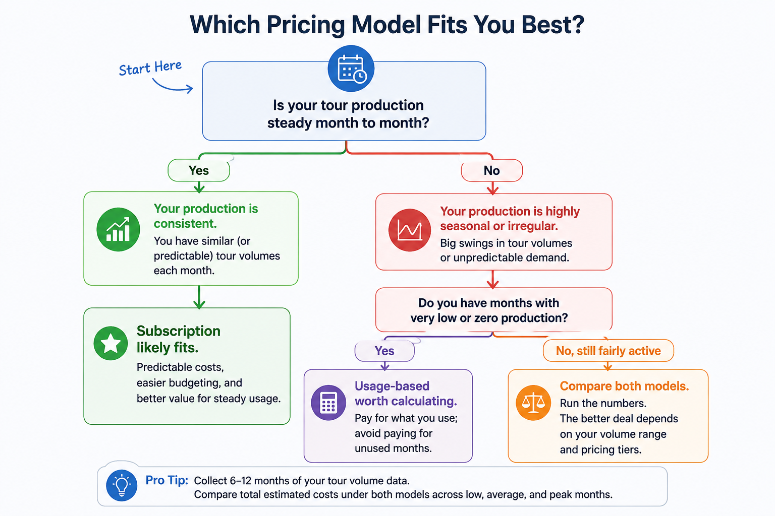 A quick way to match your usage pattern to the billing model likely to suit it.
