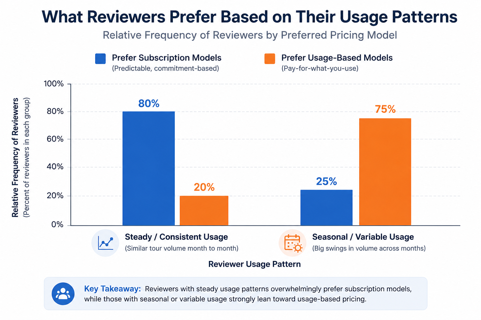 How billing model preference tends to track with actual usage pattern, based on reviewer discussion.