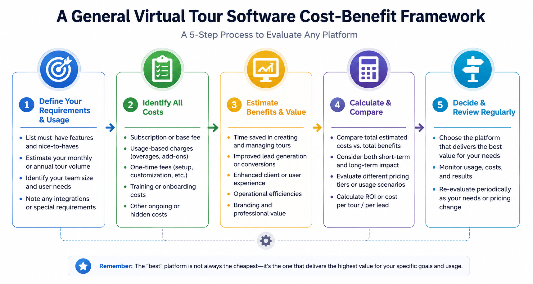 A five-step framework you can apply to any virtual tour platform, not just this one