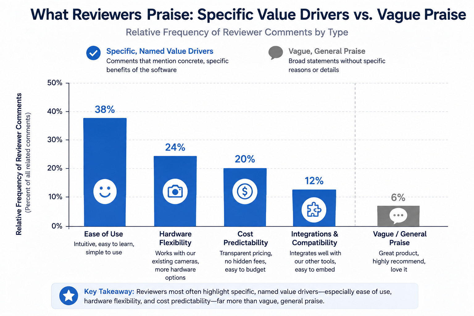 Specific, named value drivers tend to be more trustworthy signals than generic praise