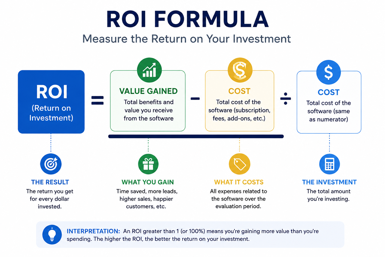 The core formula behind every calculation in this article