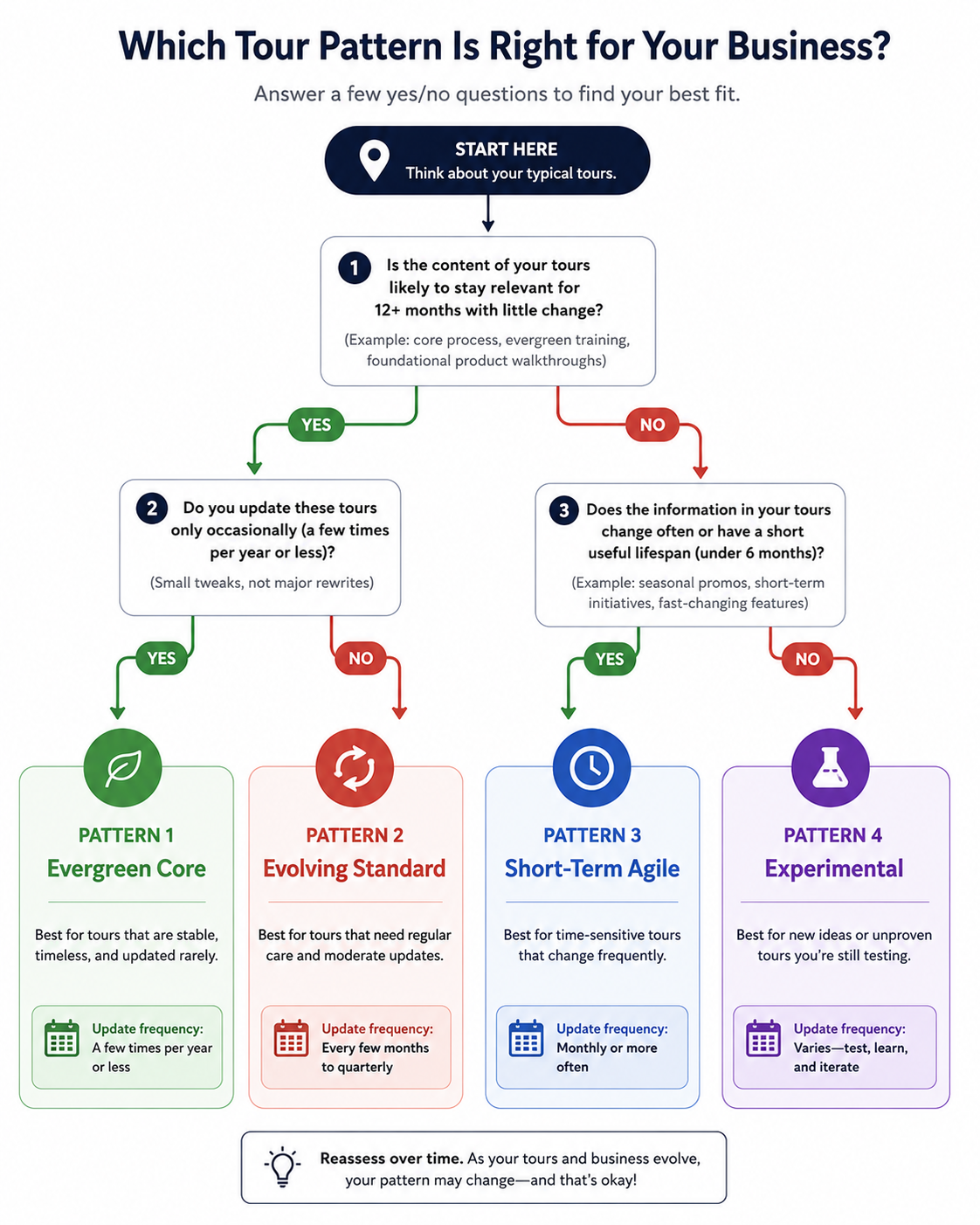 A quick way to identify which industry pattern actually matches your business