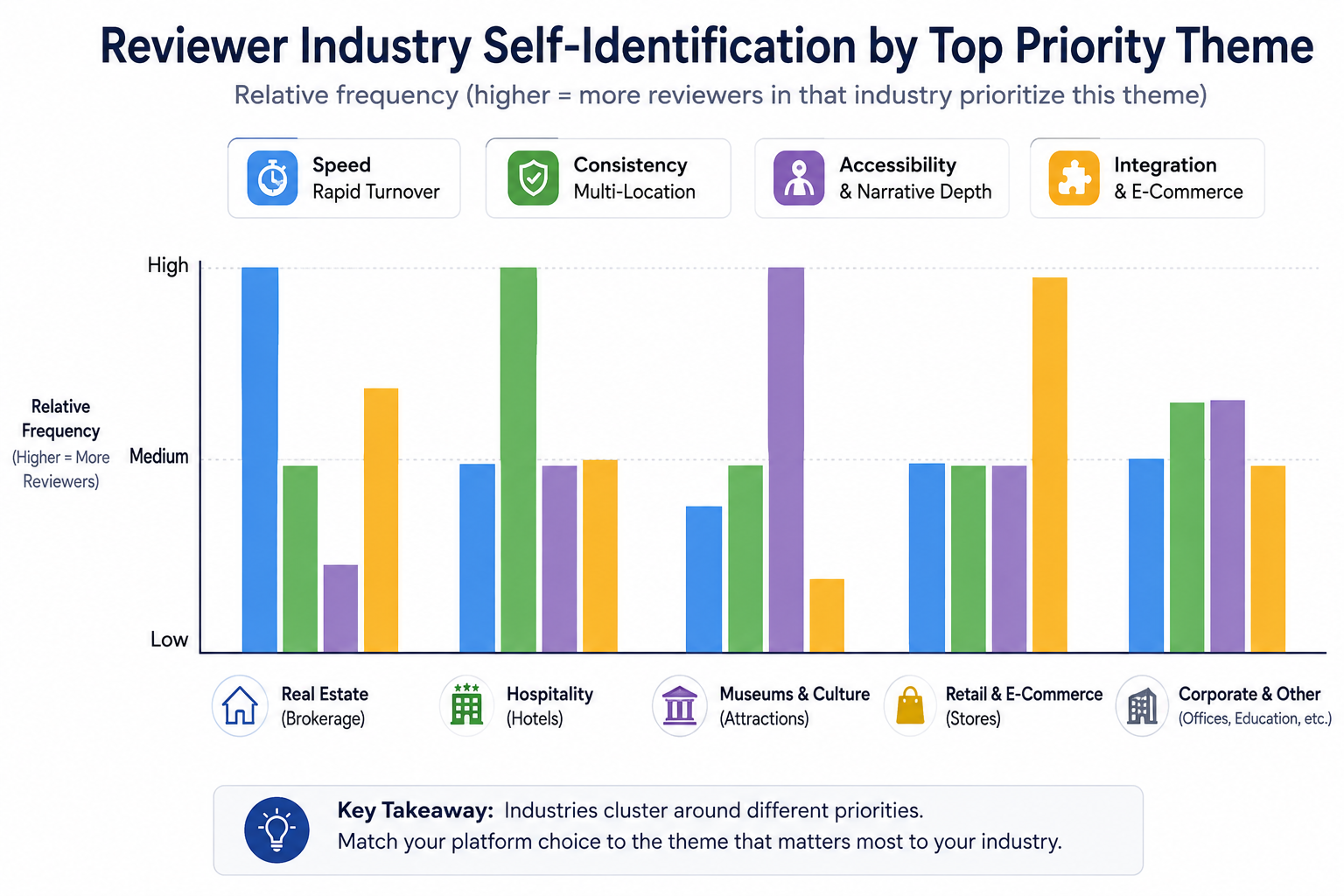 How reviewer priorities tend to cluster by industry