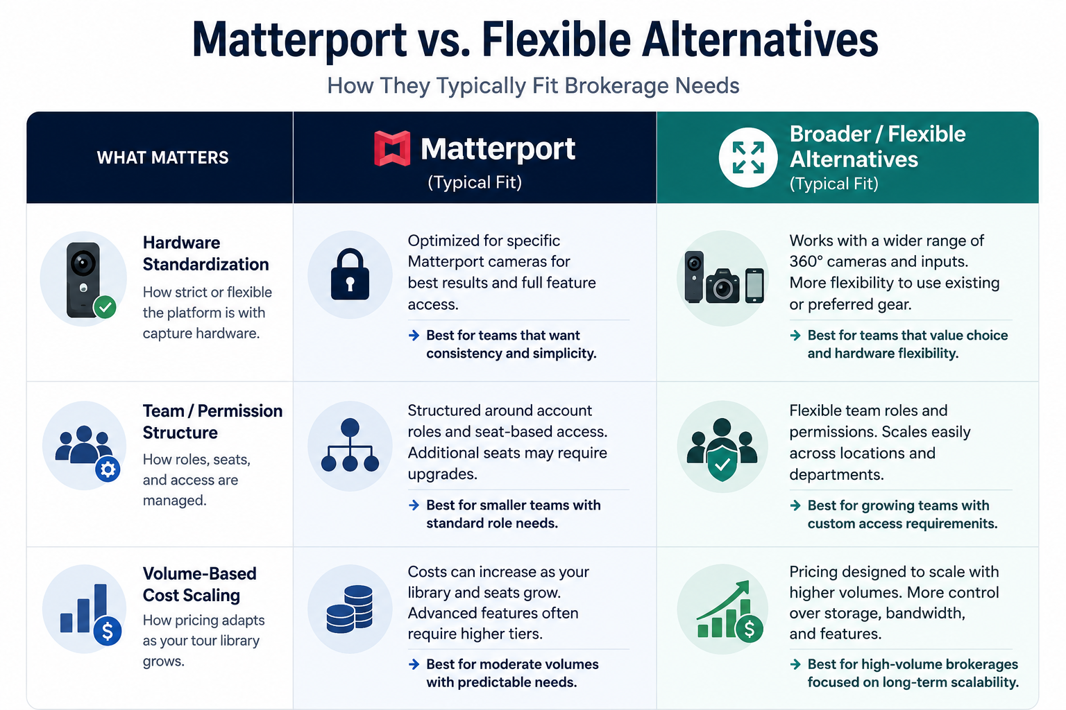 Where Matterport's approach fits well for real estate, and where it doesn't.
