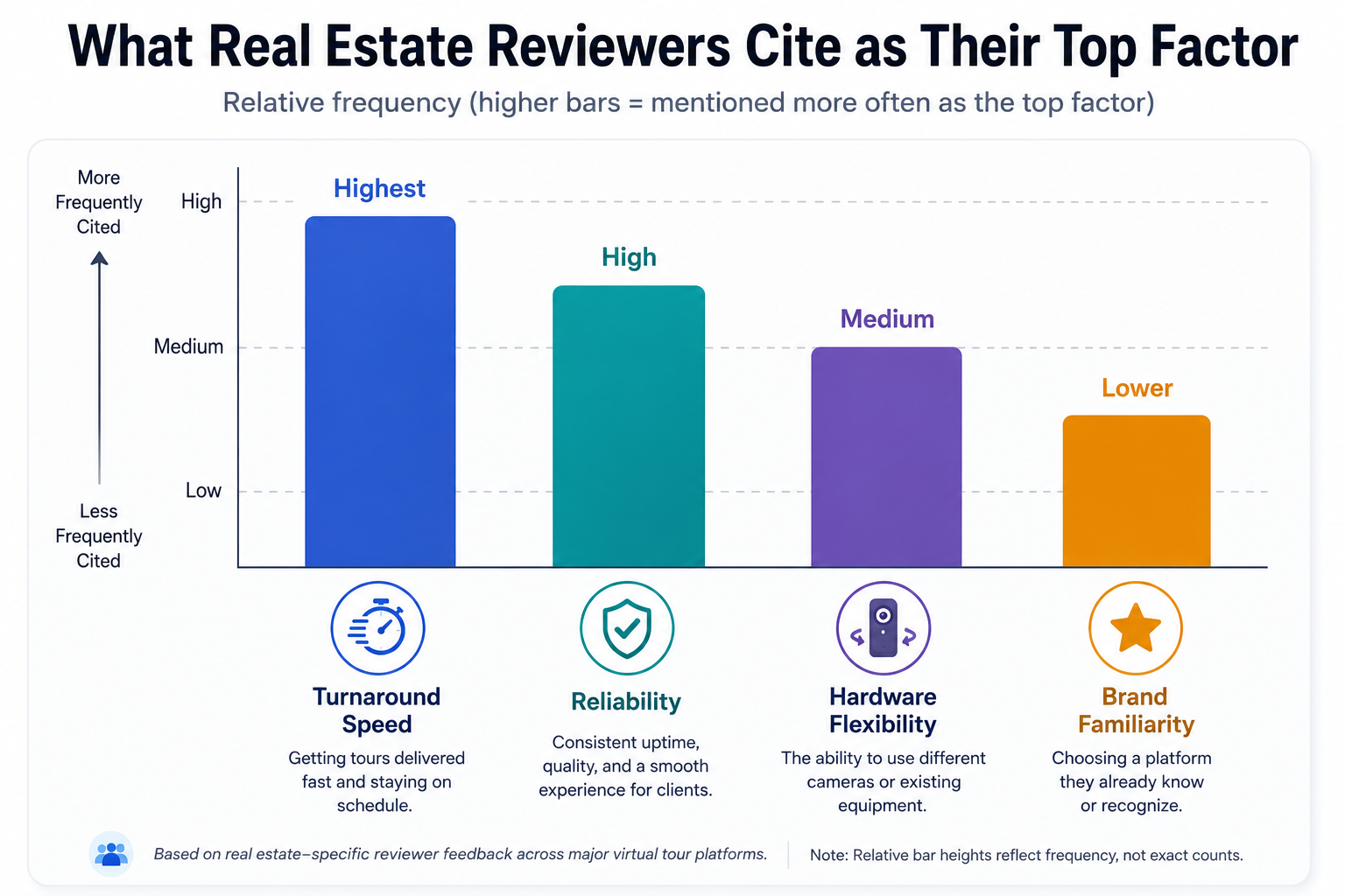 The factors real estate-specific reviewers most often cite as decisive