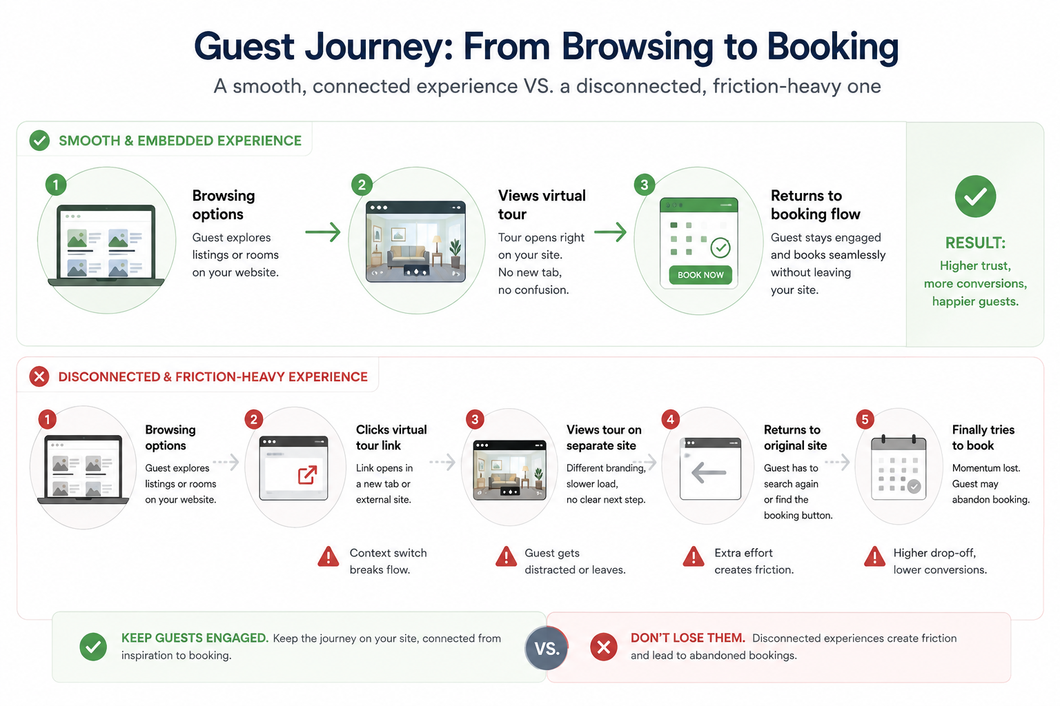 A smooth tour-to-booking transition versus one that adds friction at the wrong moment