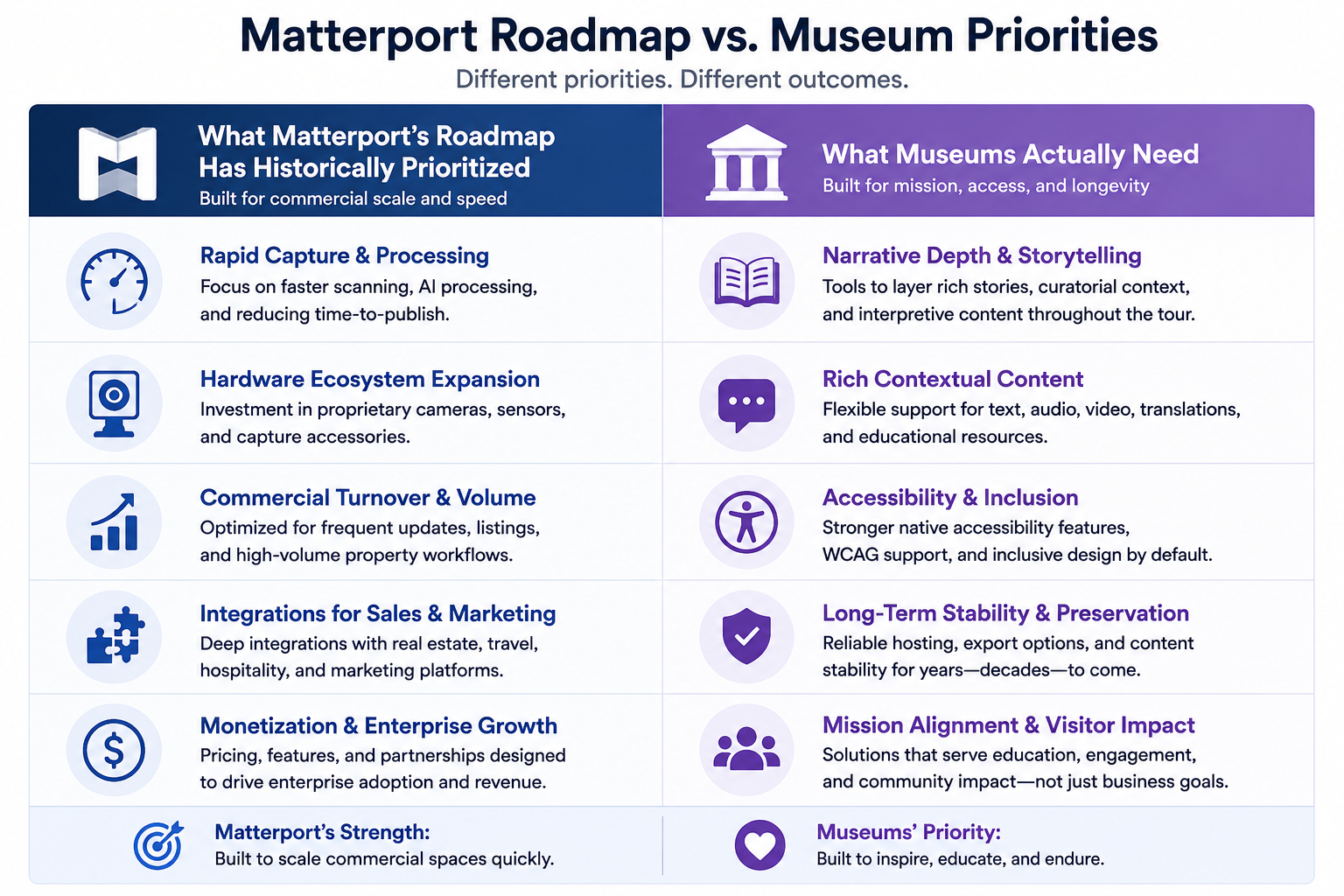 Where a commercially-optimized platform and a museum's actual needs diverge