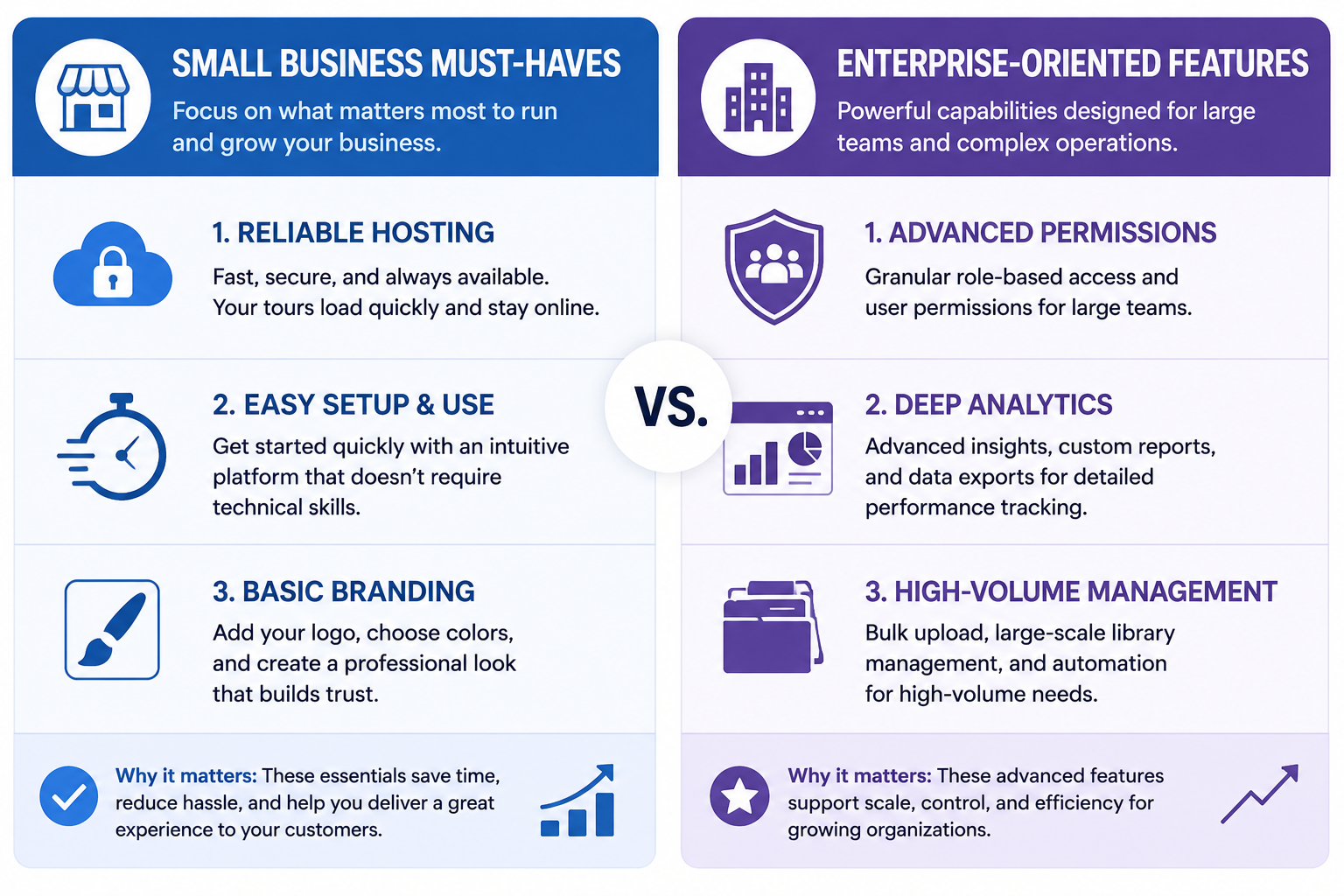 What a small business actually needs, versus what a larger operation's feature set assumes.