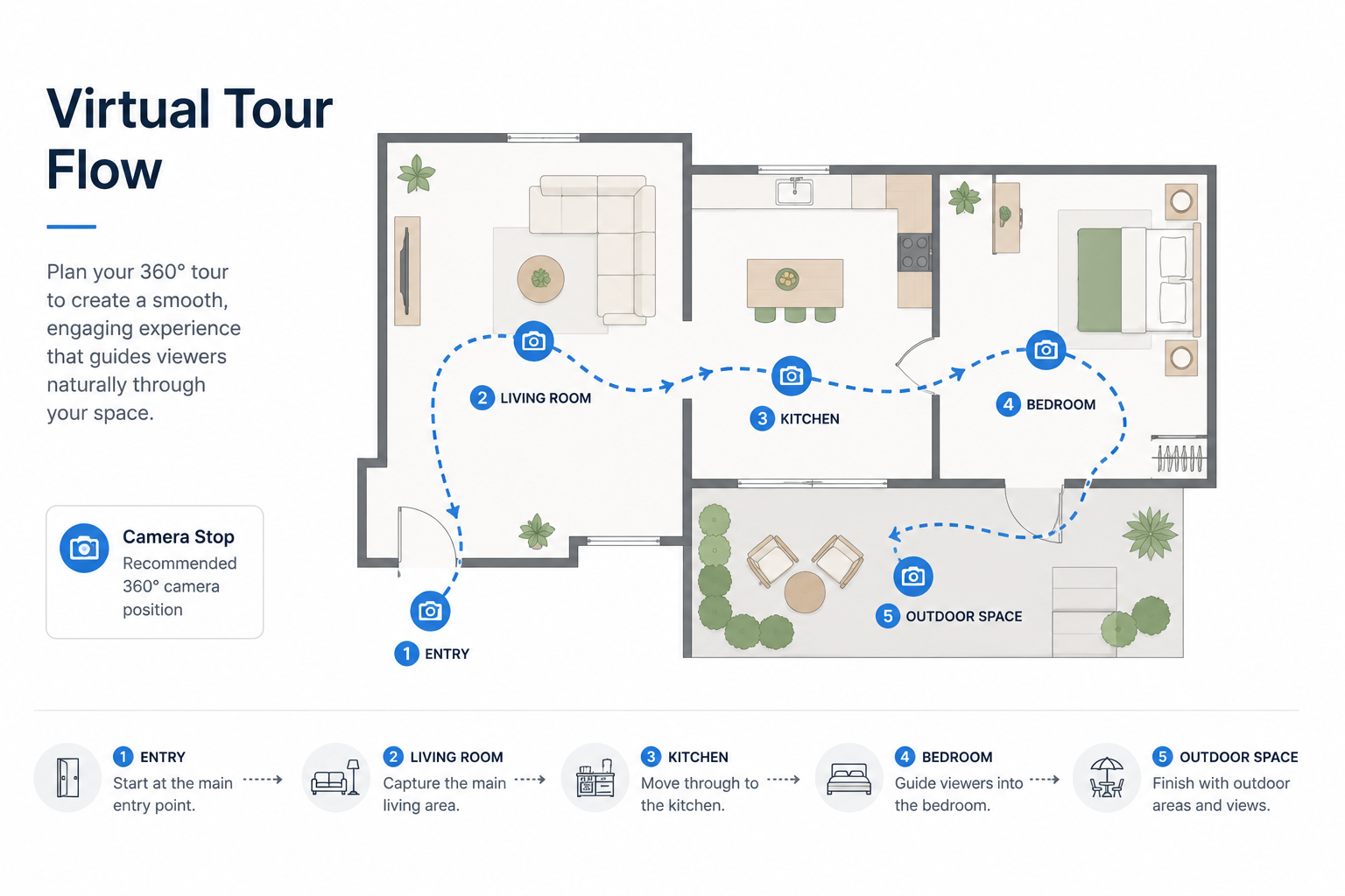 Diagram showing the step-by-step workflow for shooting a real estate virtual tour