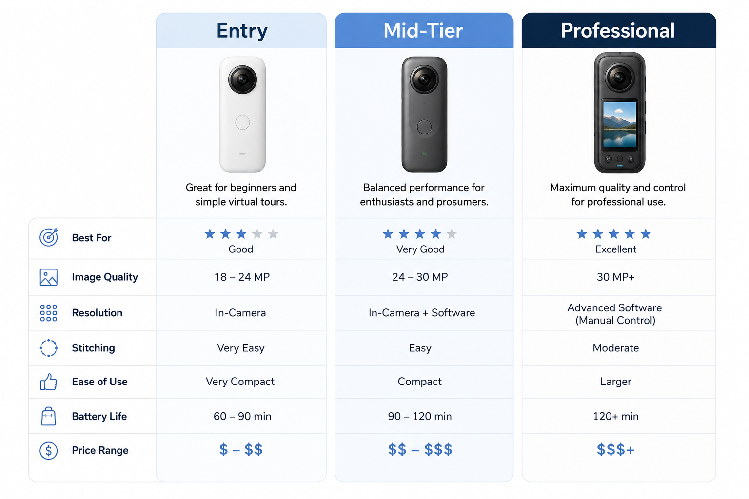 Comparison chart of entry, mid, and professional 360 camera tiers for real estate