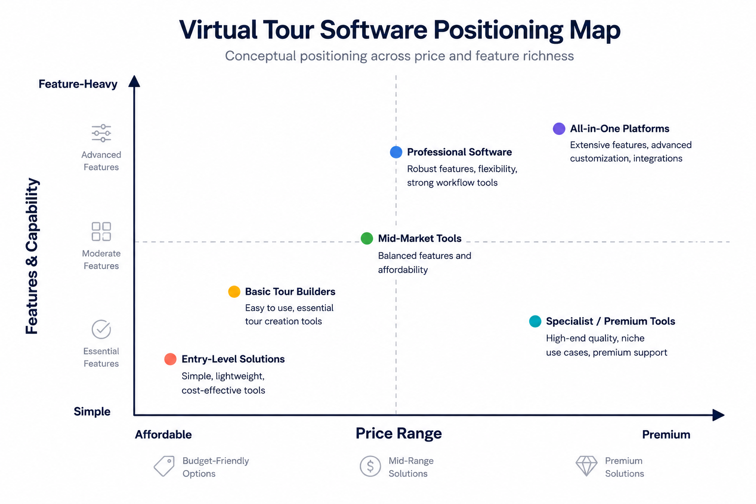 Positioning chart showing CloudPano vs competitors real estate software categories