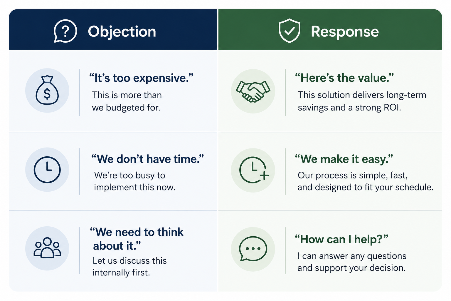 Chart pairing common agent objections with responses when you sell 360 tours to realtors