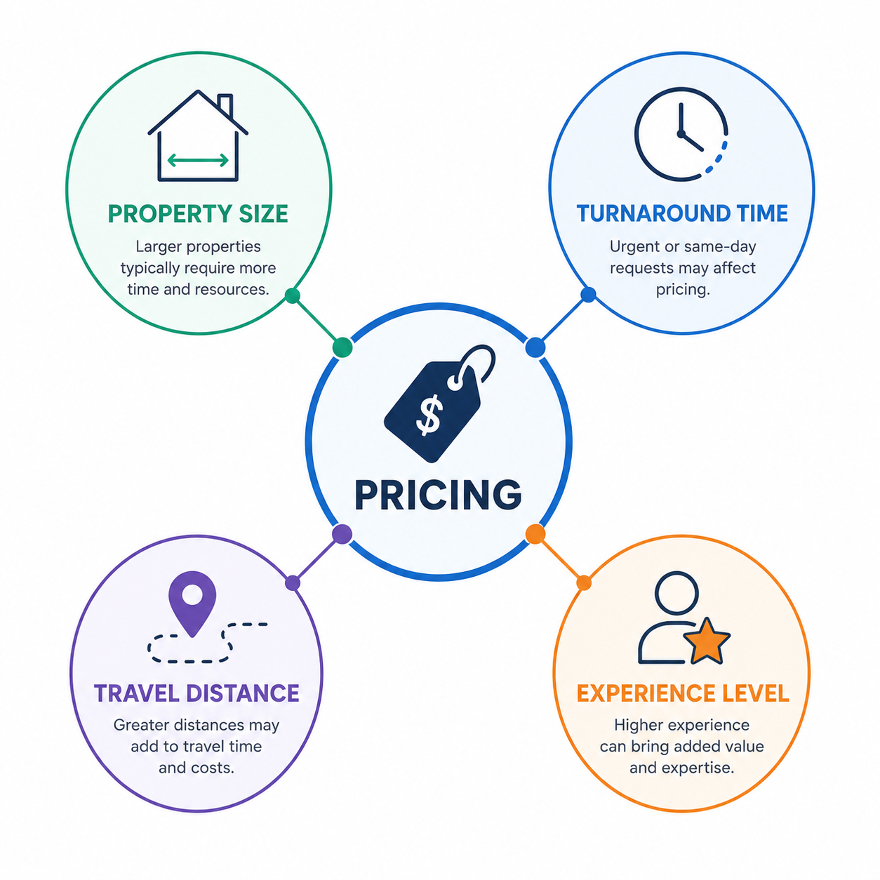 Diagram of factors that influence real estate virtual tour cost like size and turnaround