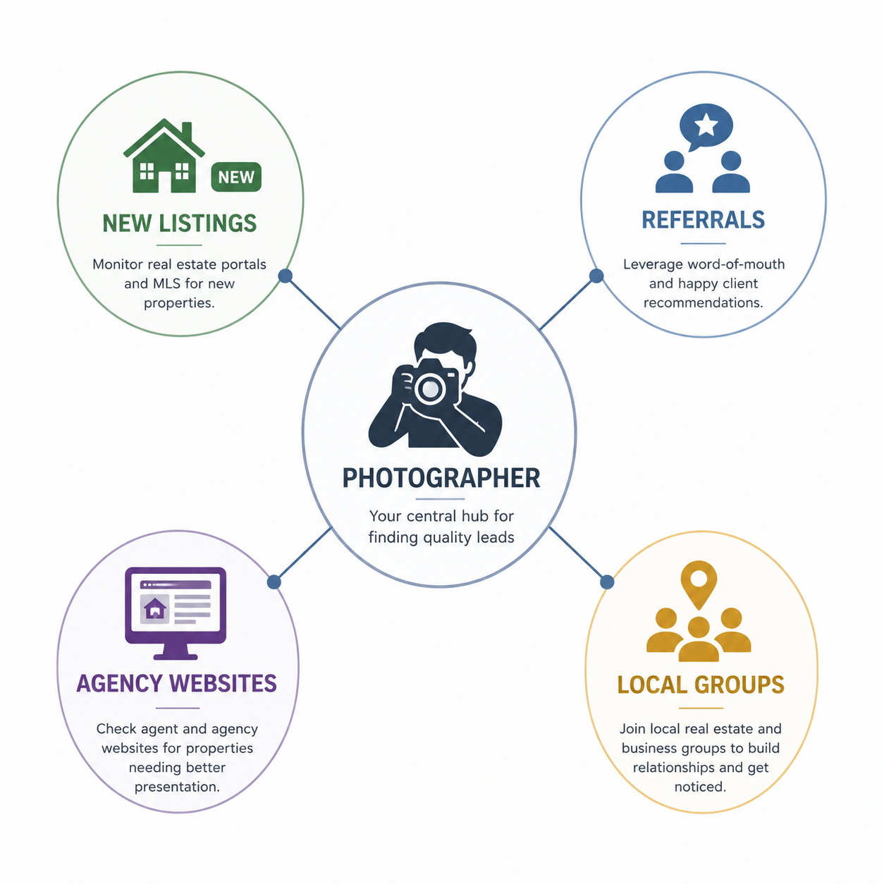 Diagram of referral sources for real estate agent leads for photographers
