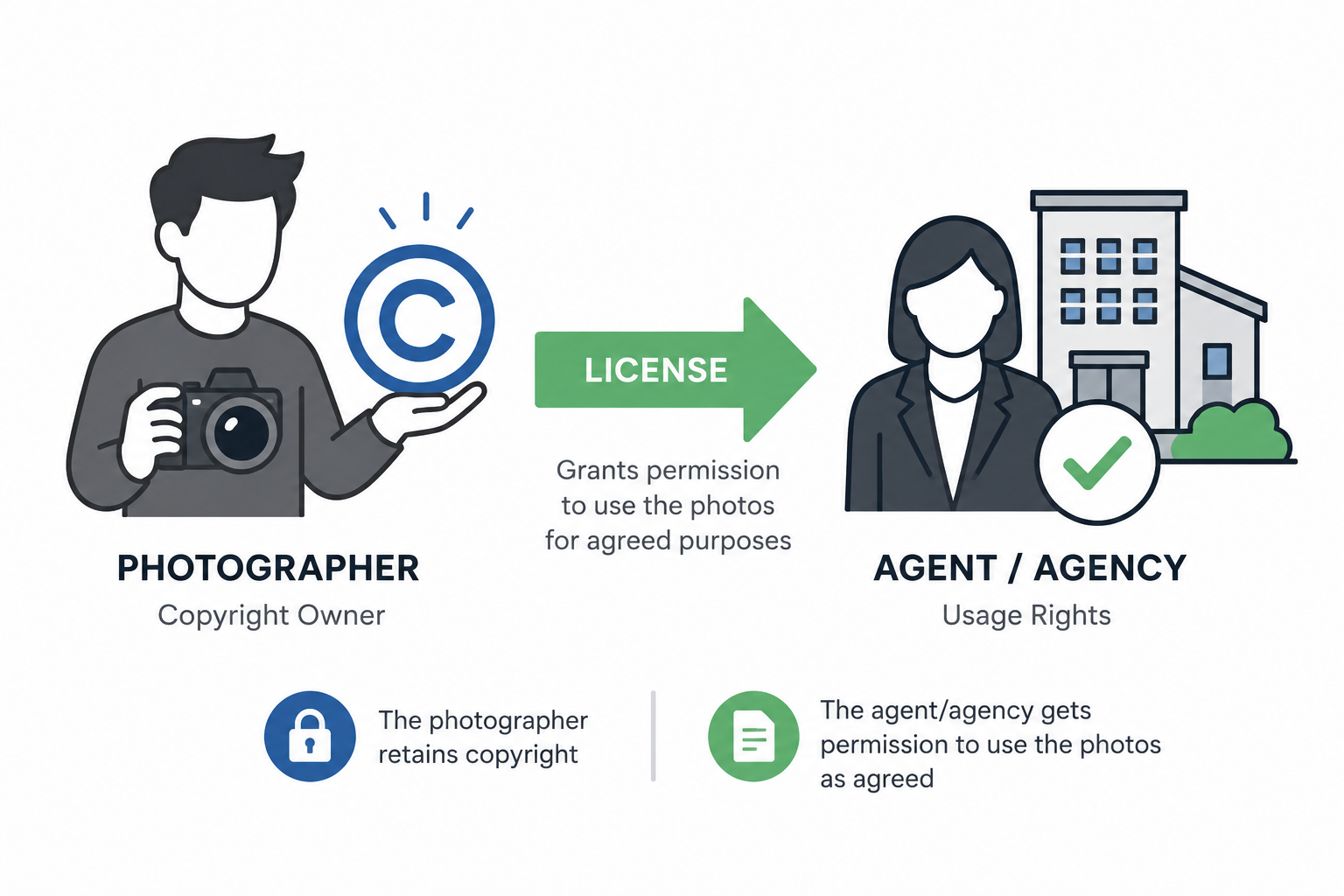 Diagram explaining copyright ownership in a photography licensing agreement real estate contract