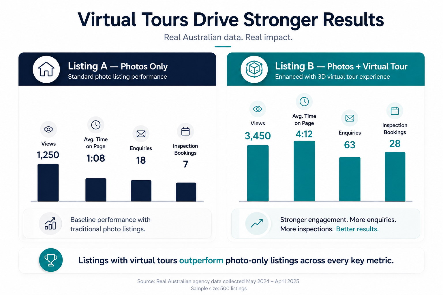 Chart comparing enquiry and engagement metrics between a listing with and without a virtual tour.