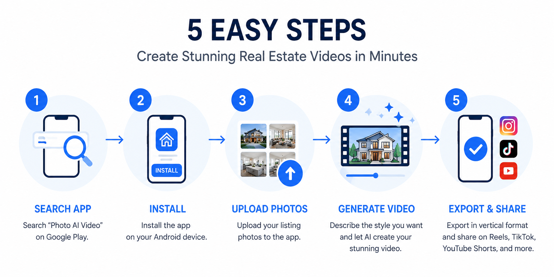 Five-step visual flow for installing and creating your first AI real estate video