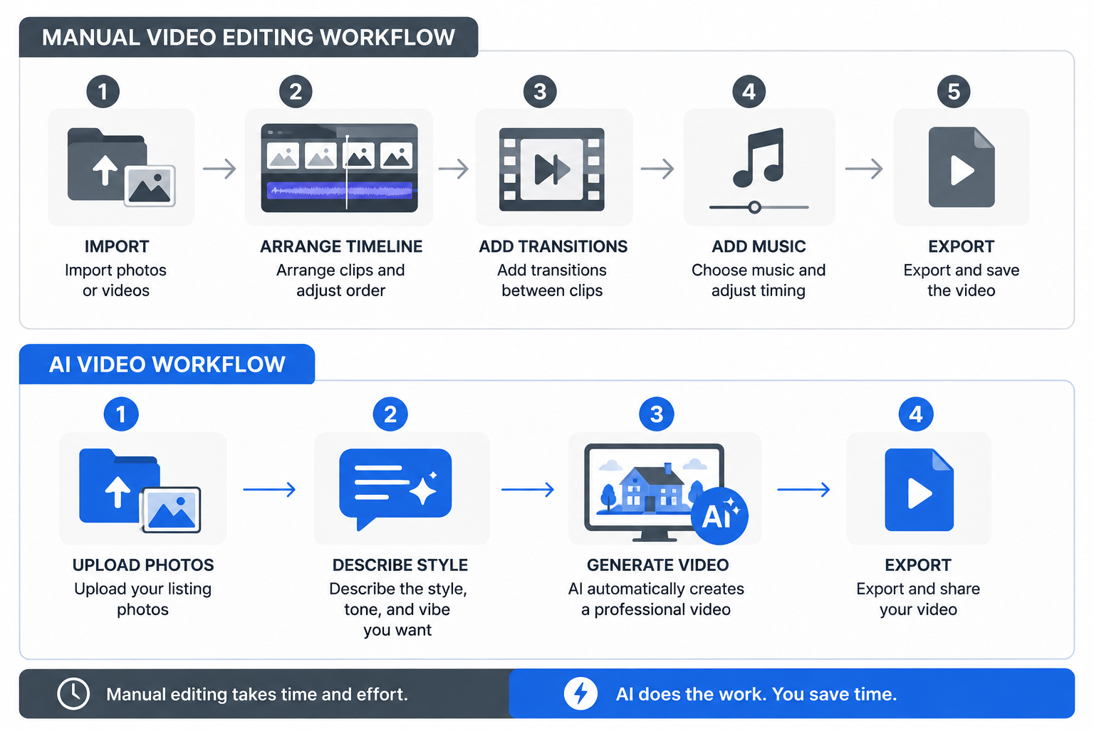 Diagram comparing a manual video editing workflow to an AI-generated real estate video workflow