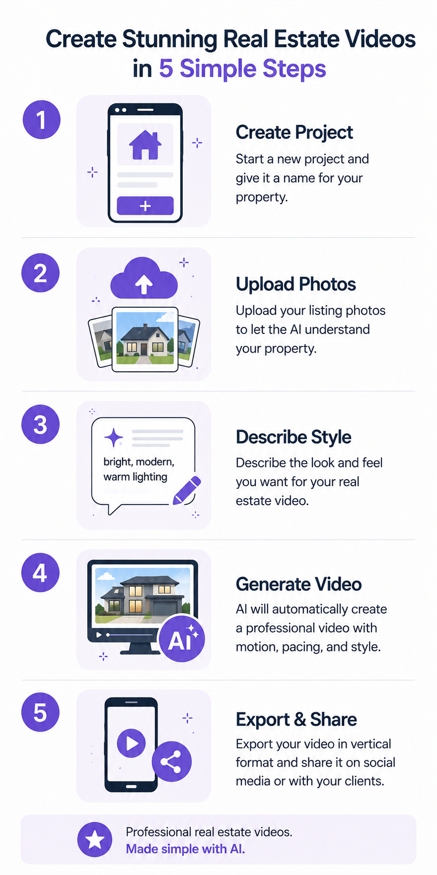Five-step graphic showing how to create a real estate listing video on Android