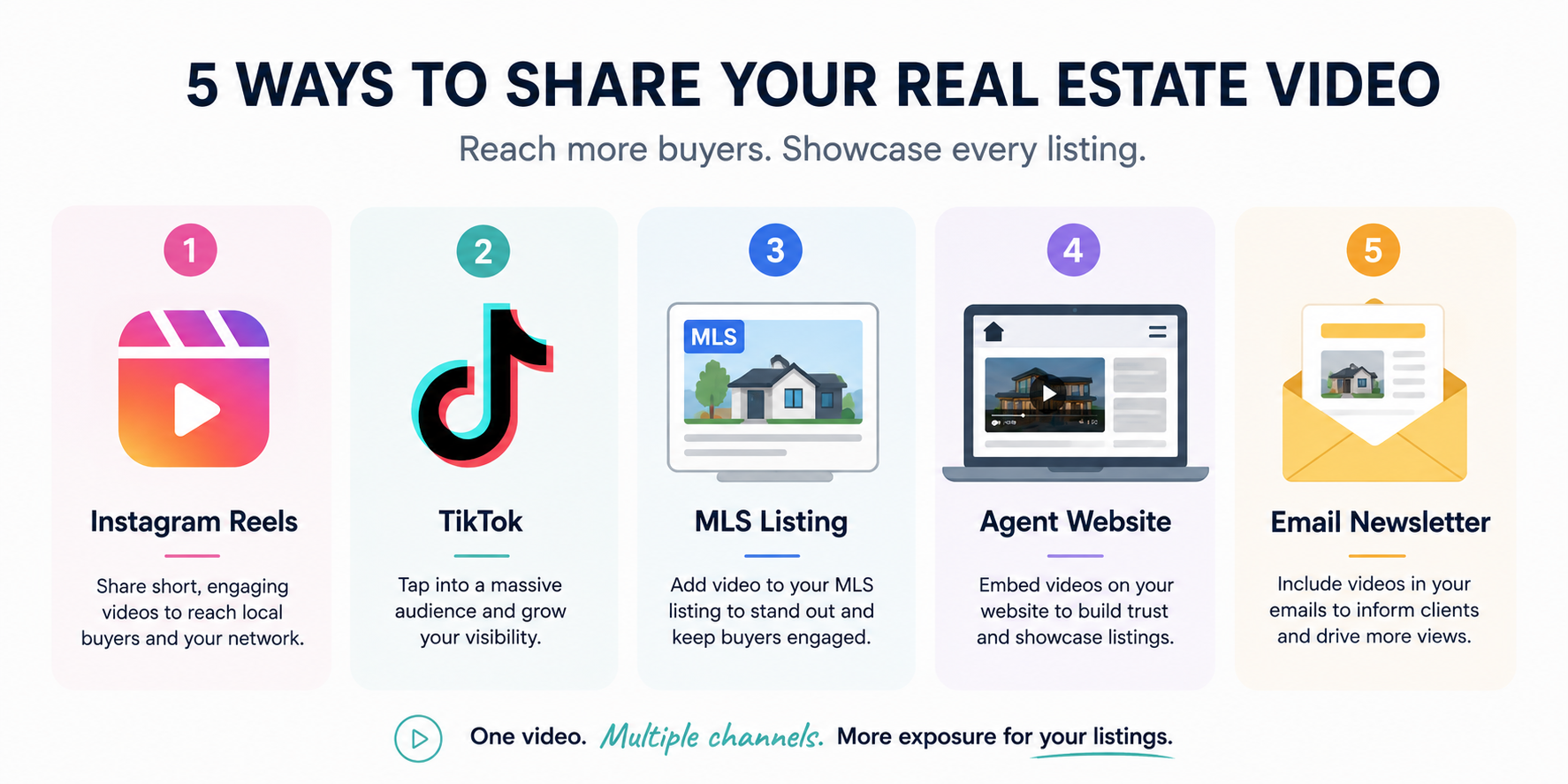 Icon grid showing where to share a real estate AI video: Reels, TikTok, MLS, website, and email