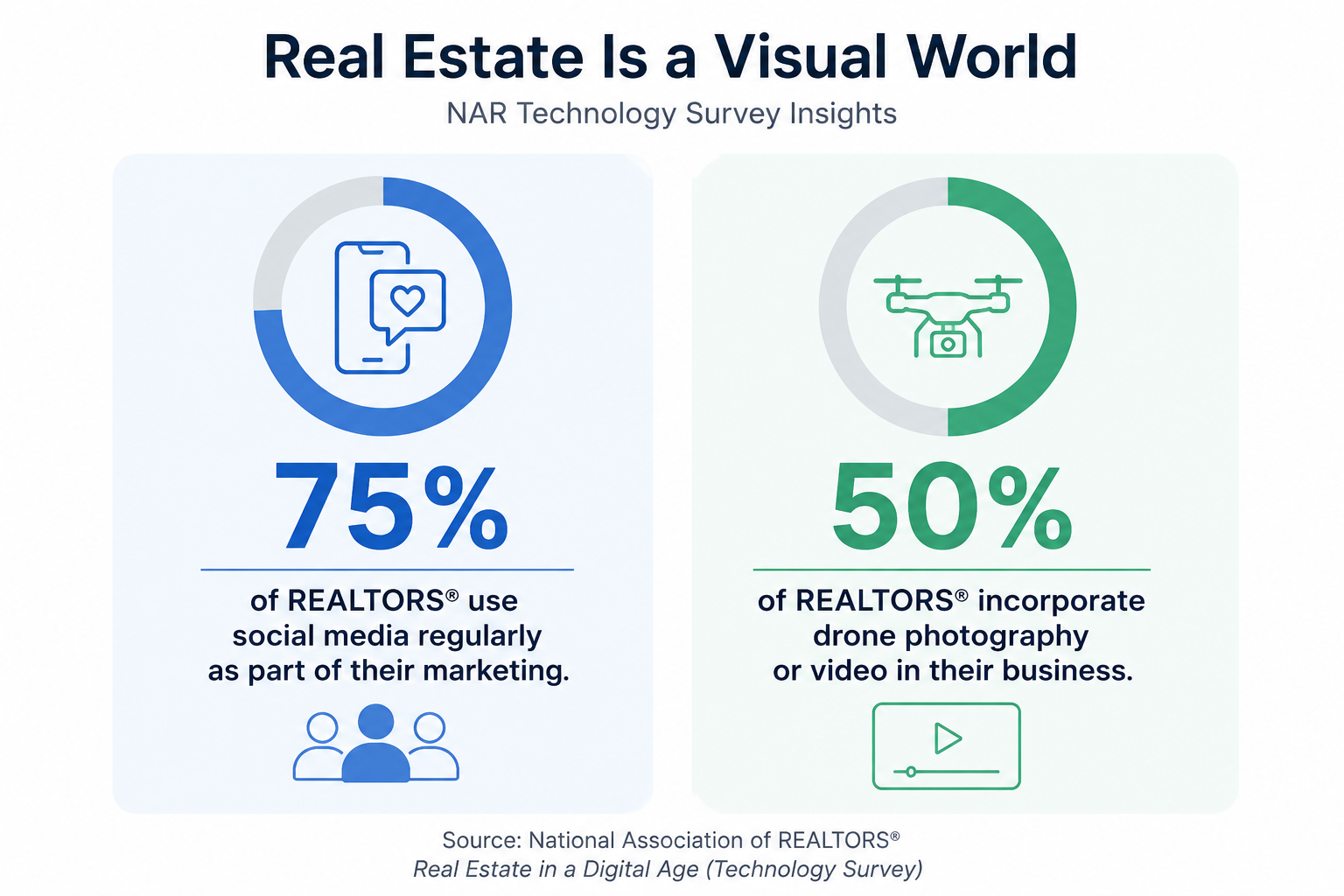 Statistics infographic on social media and video adoption among real estate professionals
