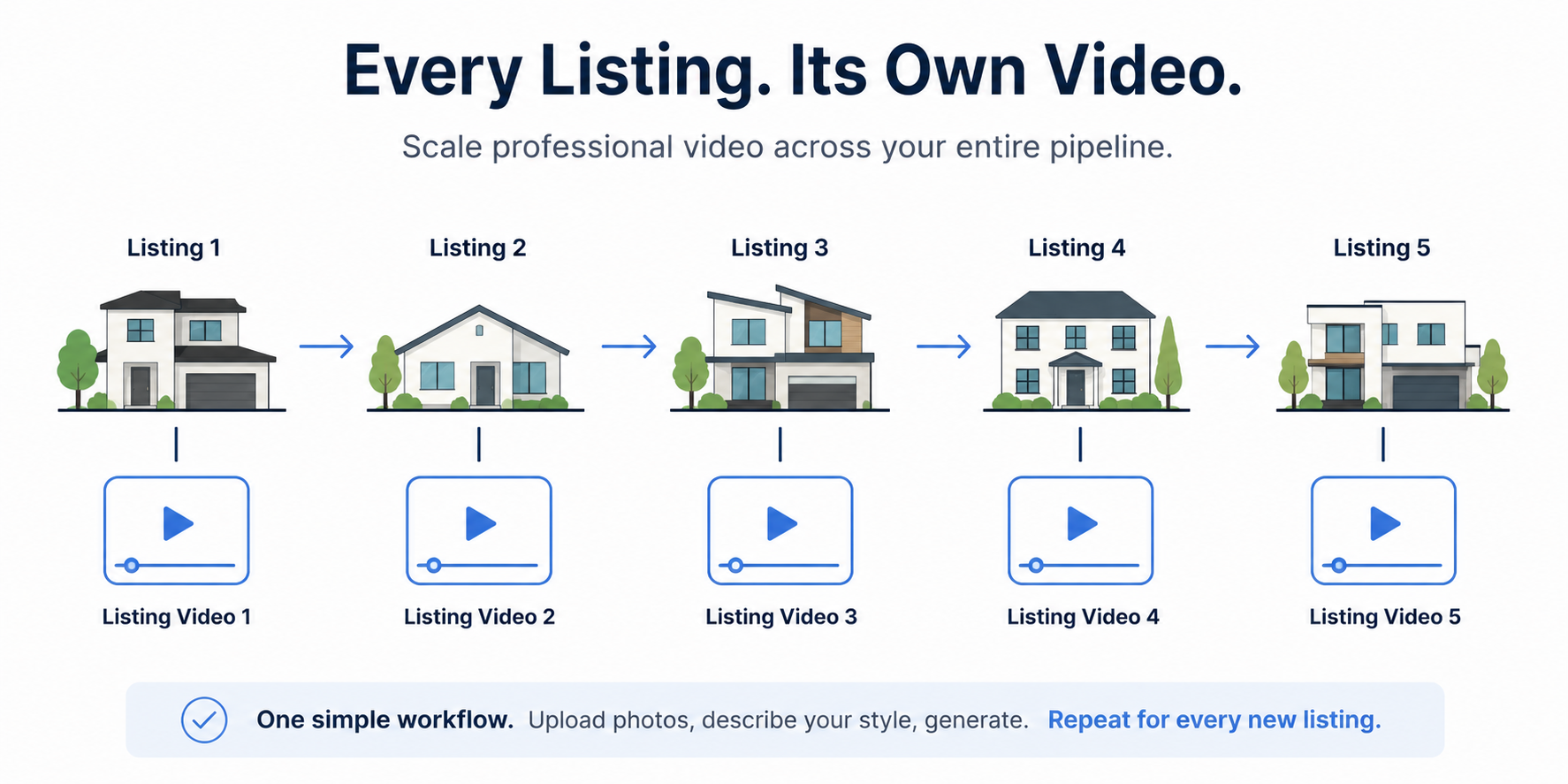 Pipeline illustration showing multiple real estate listings each with their own AI video