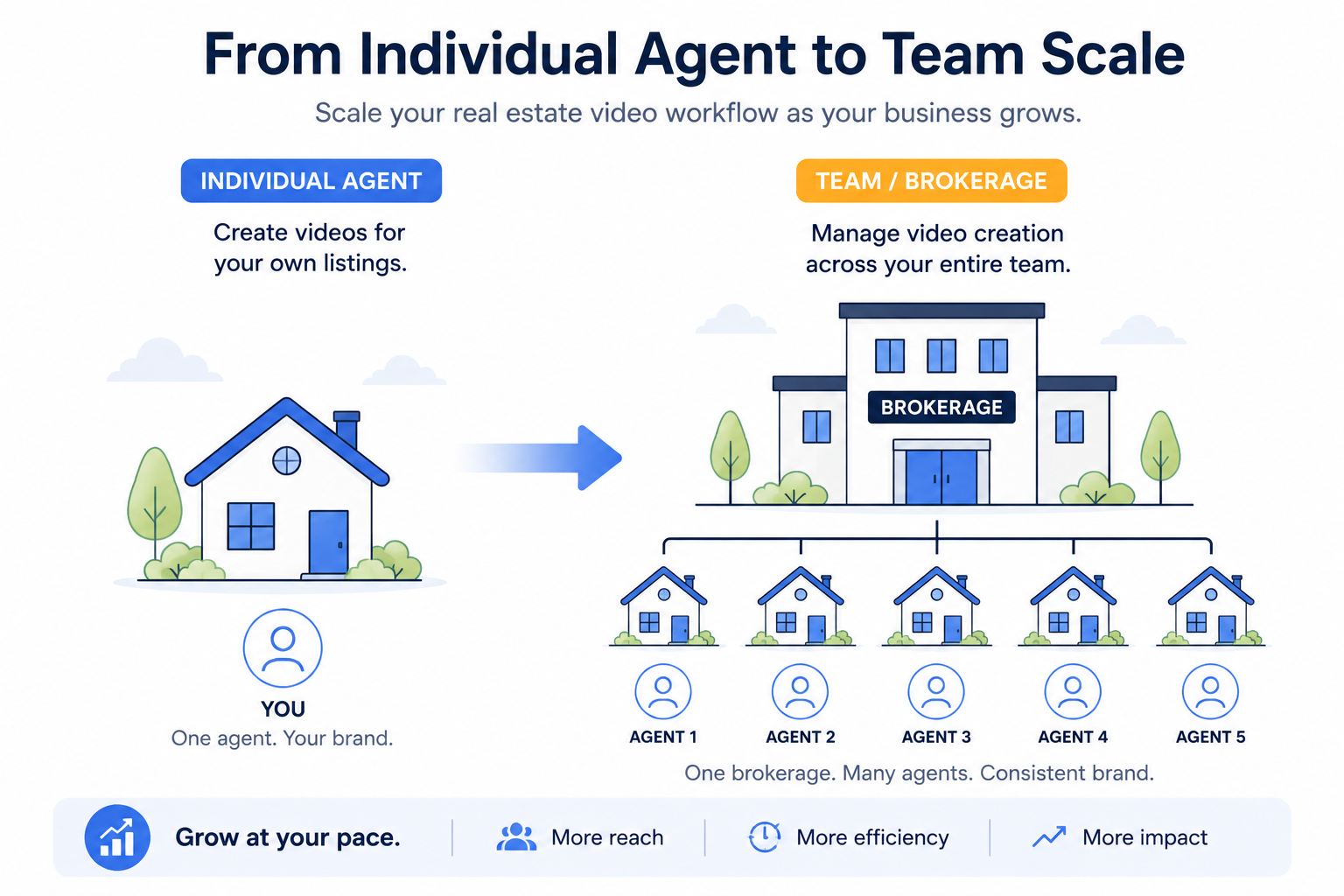 Illustration showing the difference between individual agent use and brokerage-scale video needs
