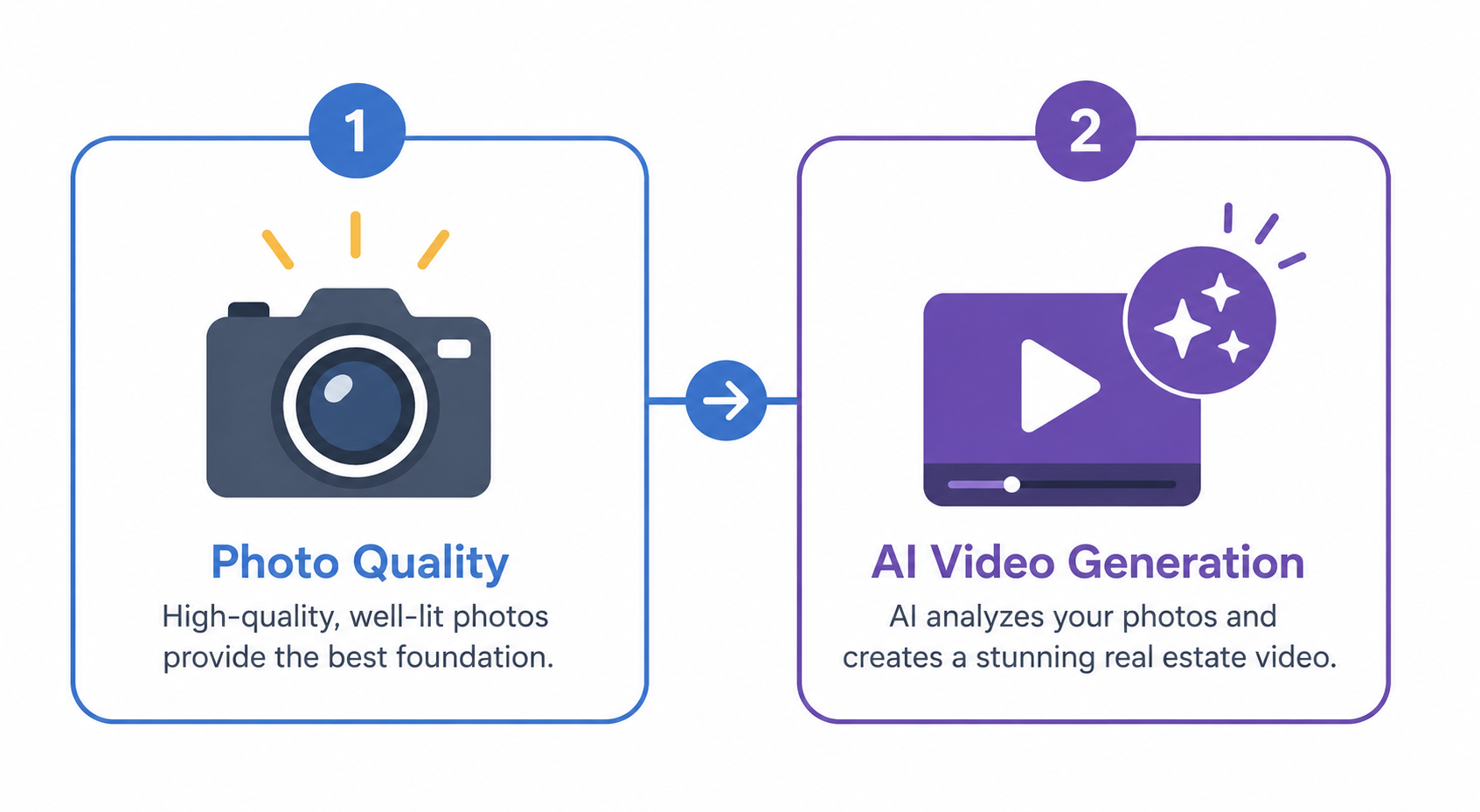 Diagram showing how photo quality and AI video generation together determine the final result