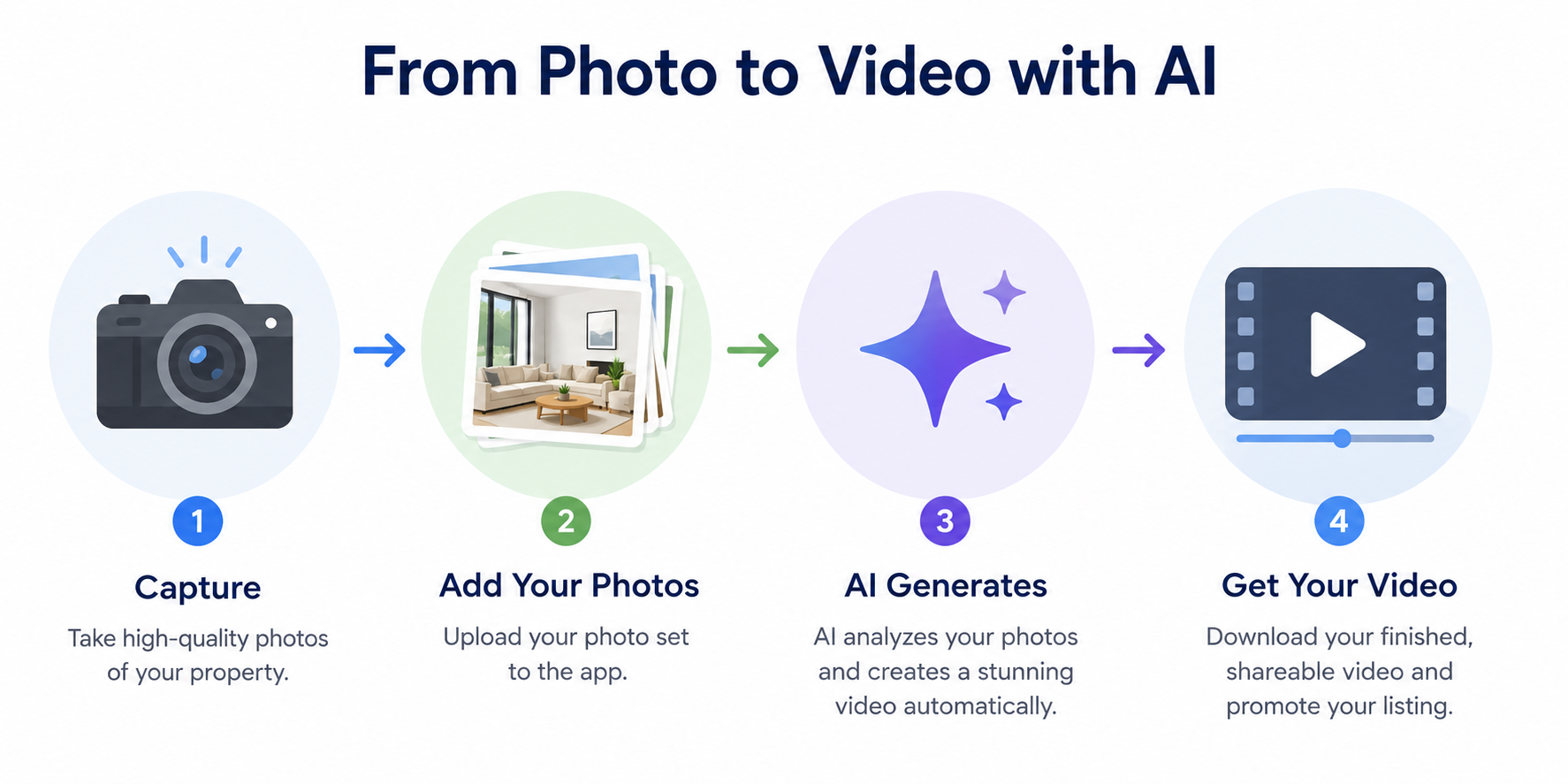 Flow diagram from Pixel camera photo to finished AI-generated real estate video