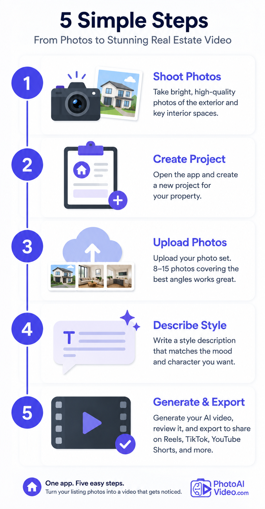 Five-step graphic for turning Pixel photos into an AI real estate video
