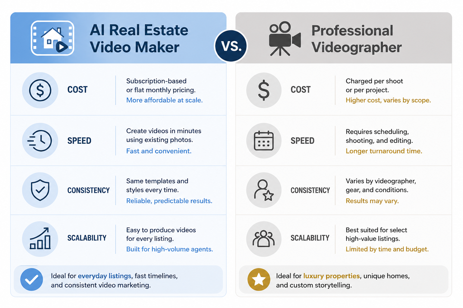 Infographic comparing real estate video maker and videographer on cost, speed, and quality