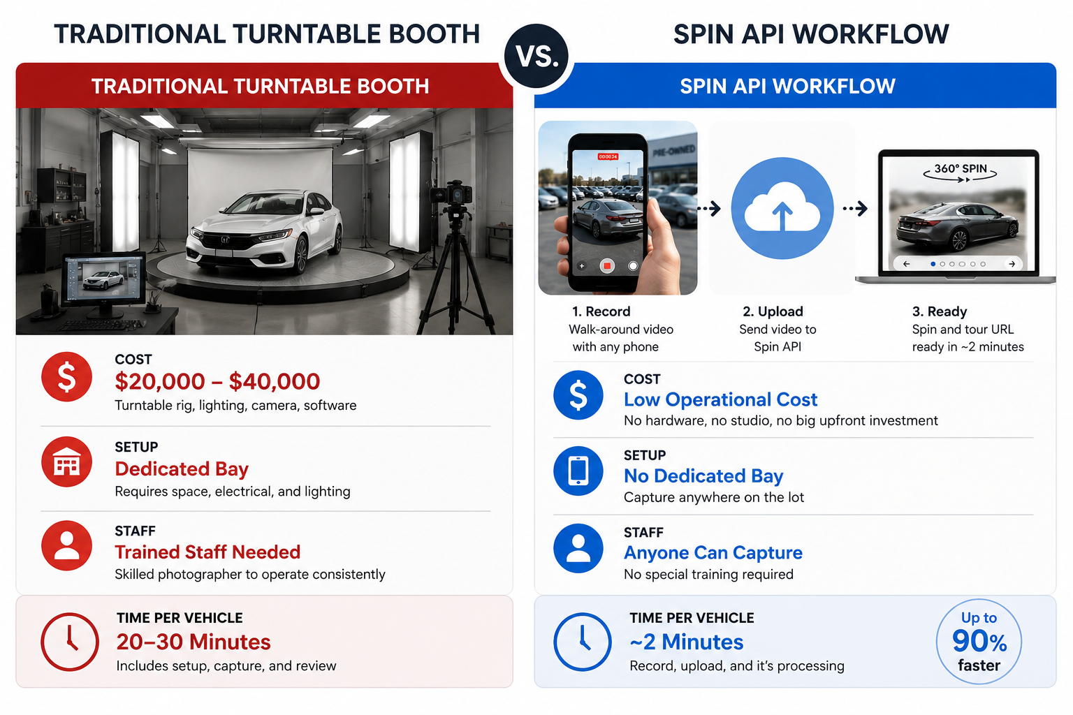 Car 360 Spin API vs traditional turntable booth comparison showing cost, setup, staffing, and processing time