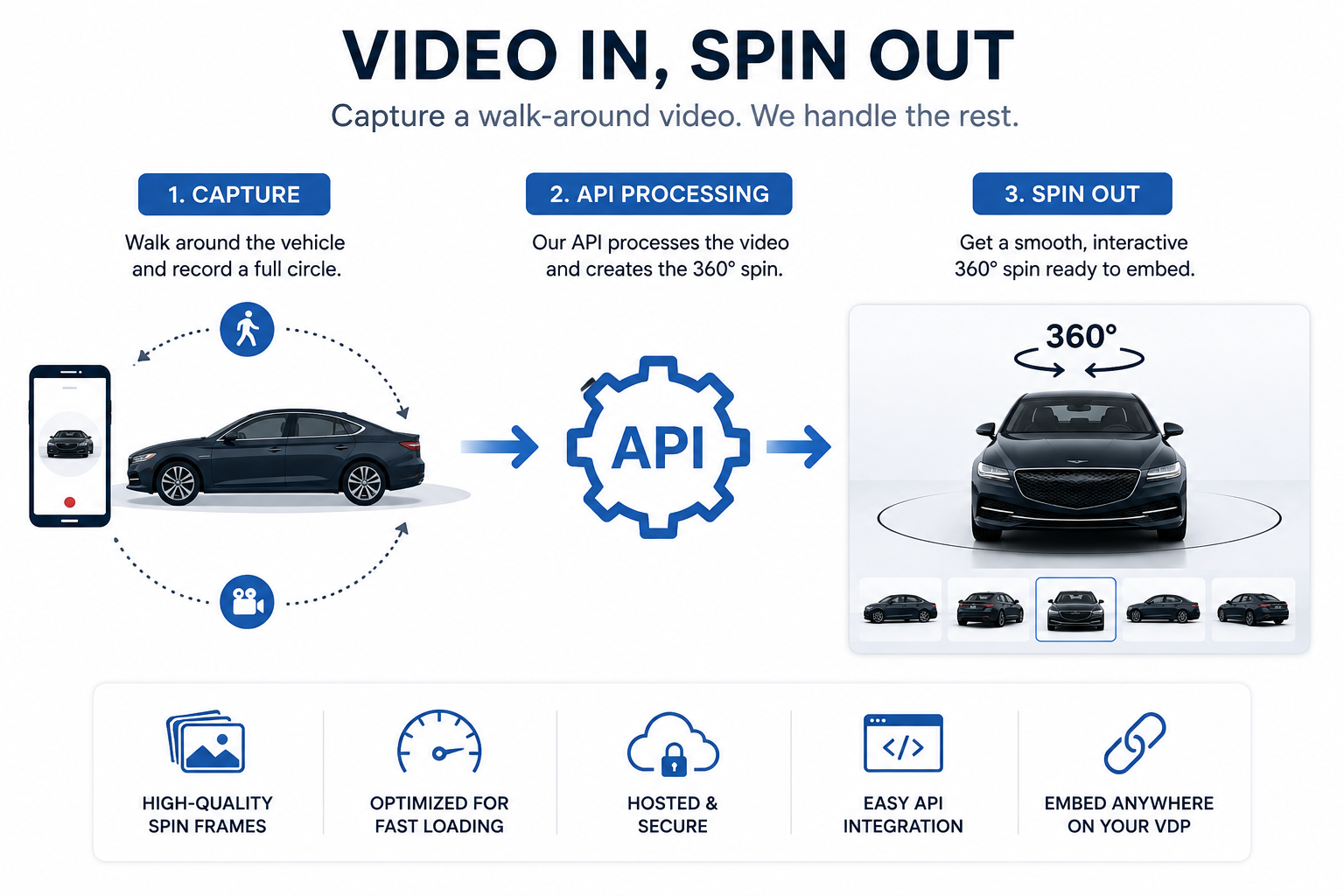 Vehicle 360 Spin API workflow showing a walk-around video processed into an interactive 360-degree car spin