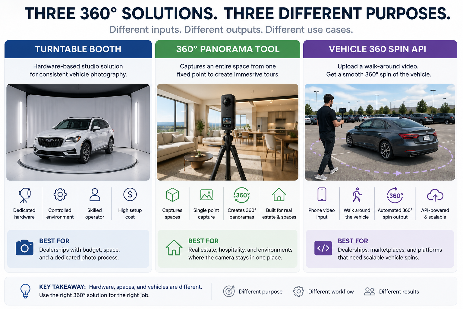Comparison of a vehicle 360 Spin API, traditional turntable booth, and 360-degree panorama tool