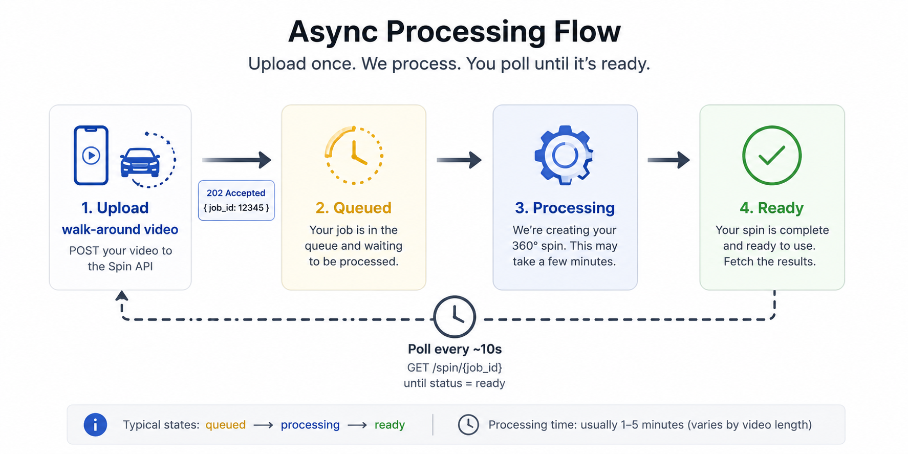 Vehicle 360 Spin API processing workflow showing video upload, queued, processing, and ready statuses