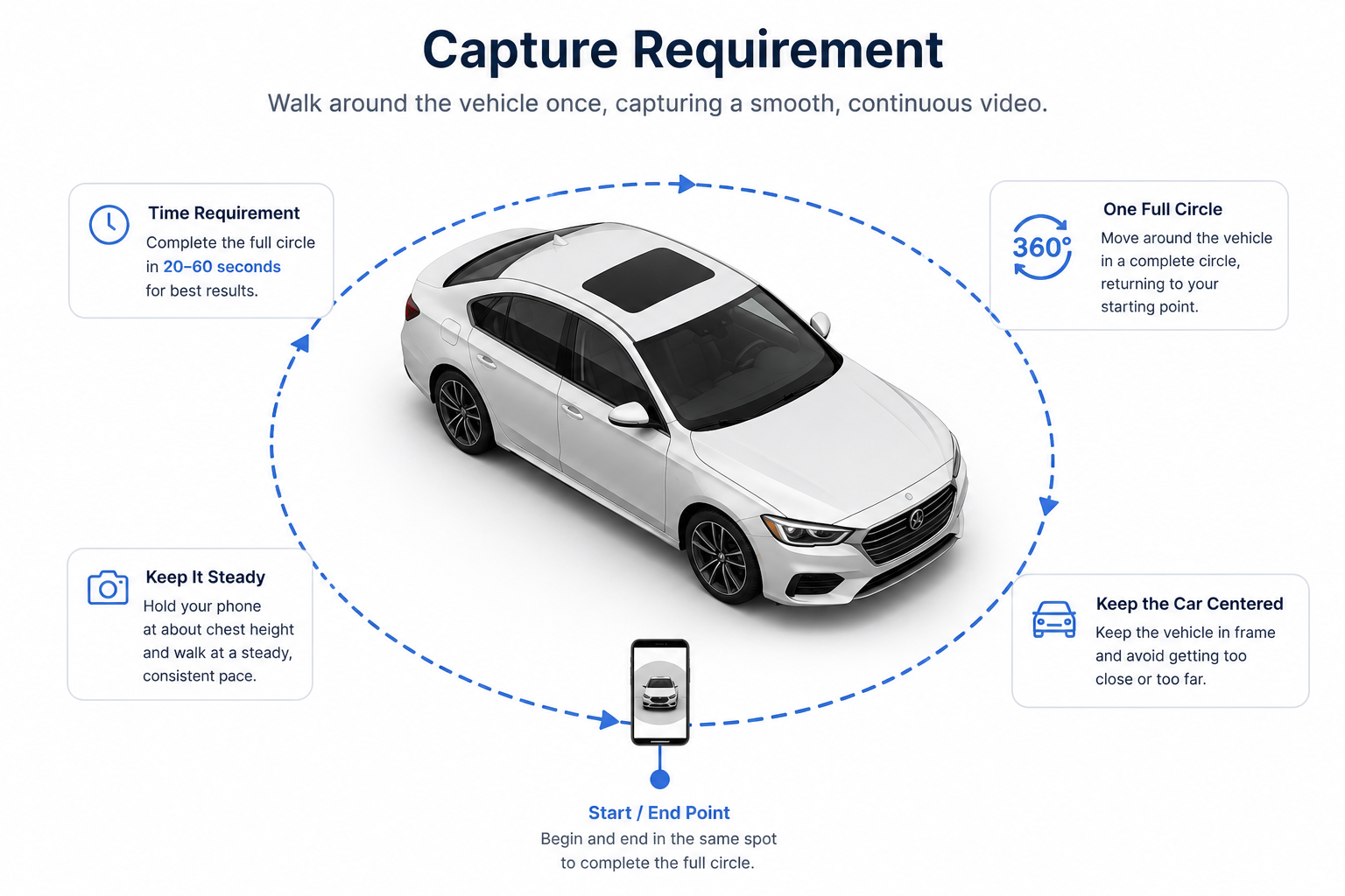 Vehicle 360 Spin API capture guide showing a phone recording one full walk-around circle around a car